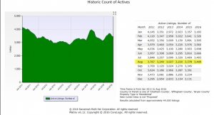 Savannah Multi-List Corporation  Historic Count Activities Average Report January 2011 - August 2016