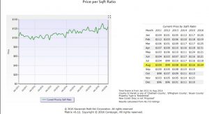 Savannah Multi-List Corporation   Savannah Area  Home Sales Price Per Square Foot Ratio Report  January 2011 - August 2016